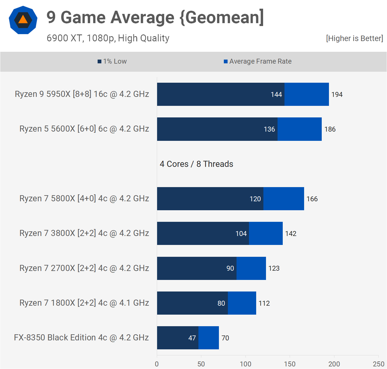 9 Years of AMD CPUs: From AMD FX to Ryzen 5000 Series, Tested | TechSpot