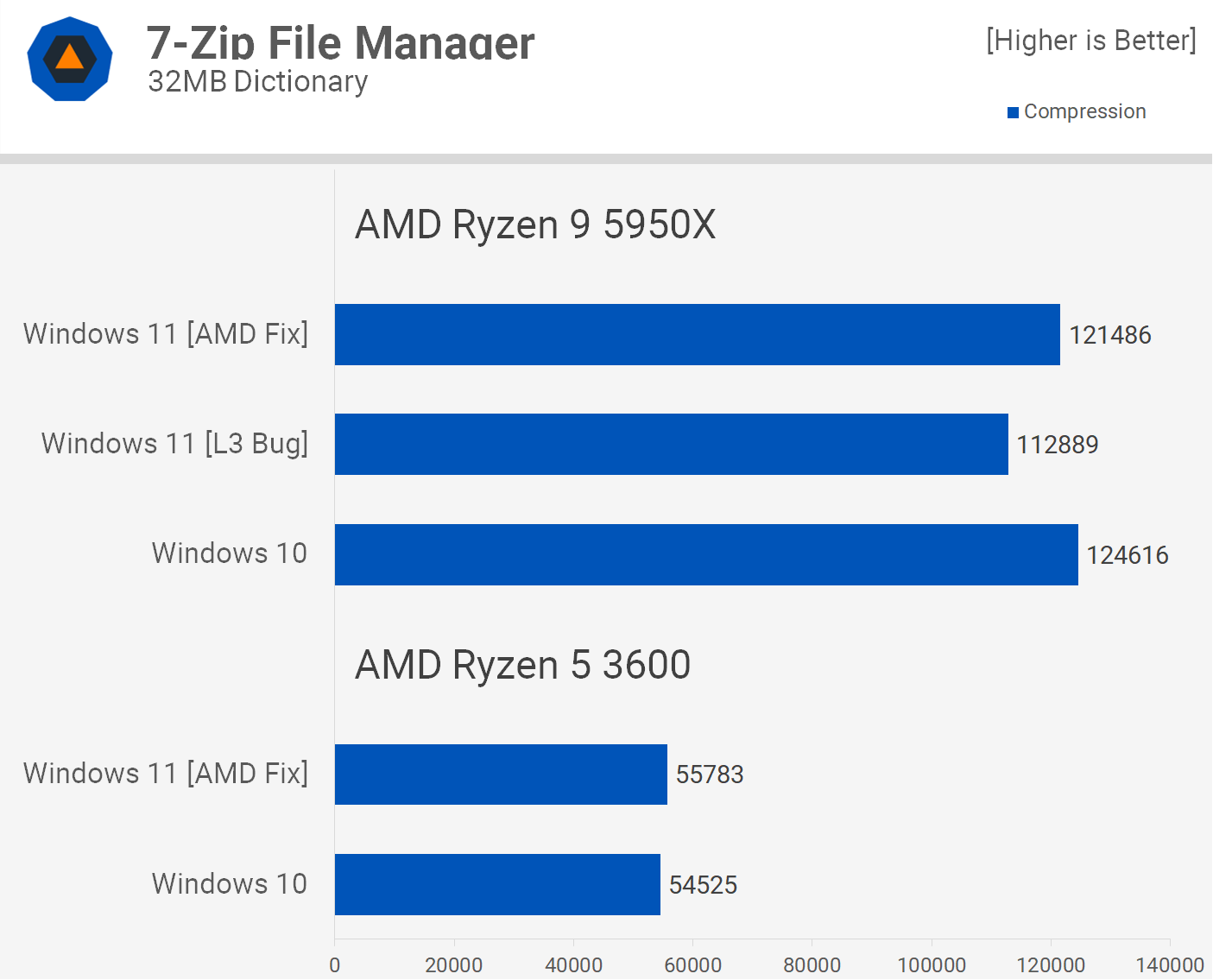 Windows 11 vs. Windows 10: AMD Ryzen Edition | TechSpot