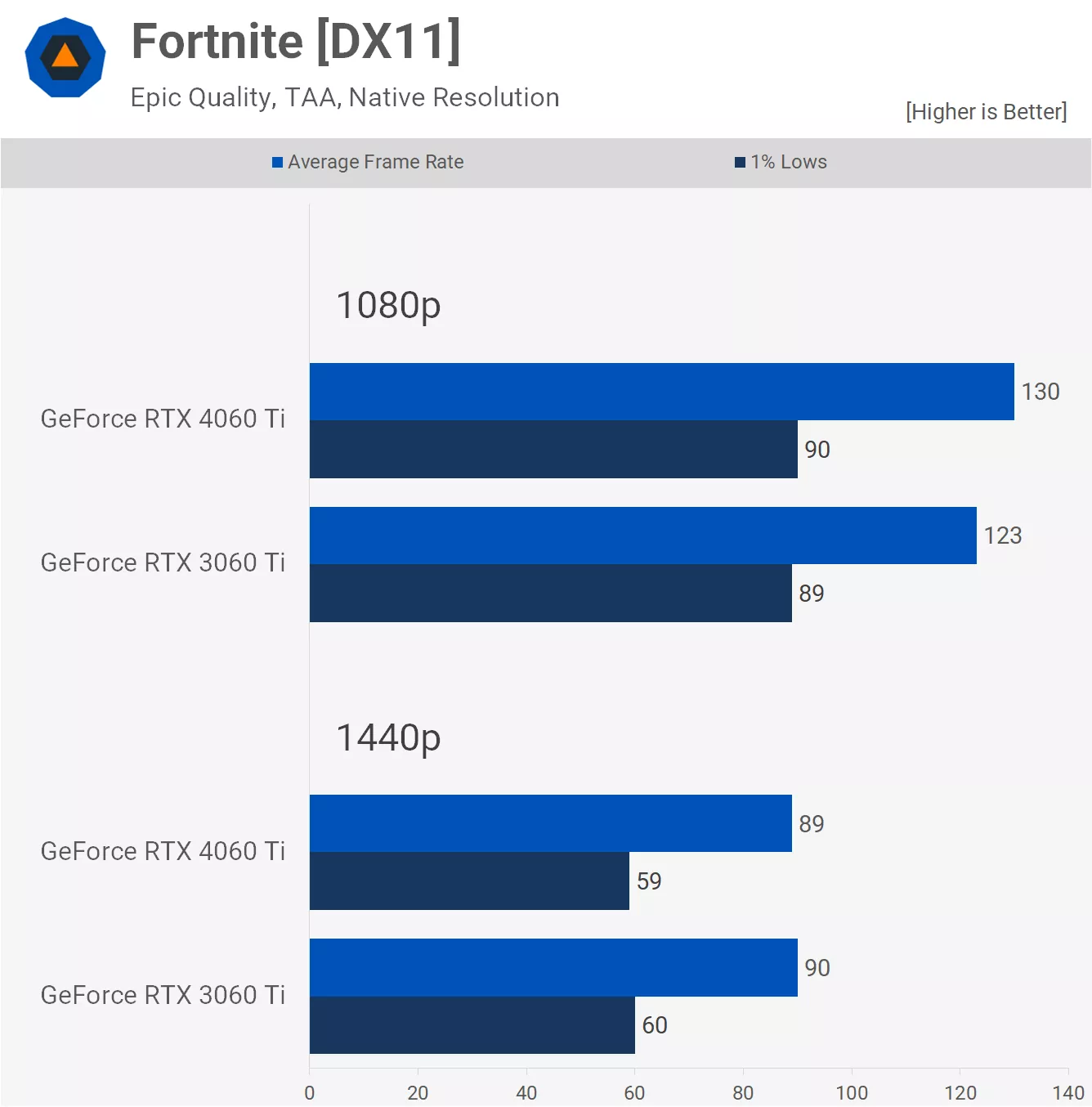 GeForce RTX 4060 Ti vs. RTX 3060 Ti: 40 Game Benchmark | TechSpot