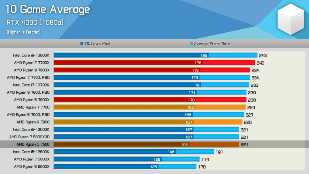 Current CPU Market AMD Ryzen 5 7600 vs all