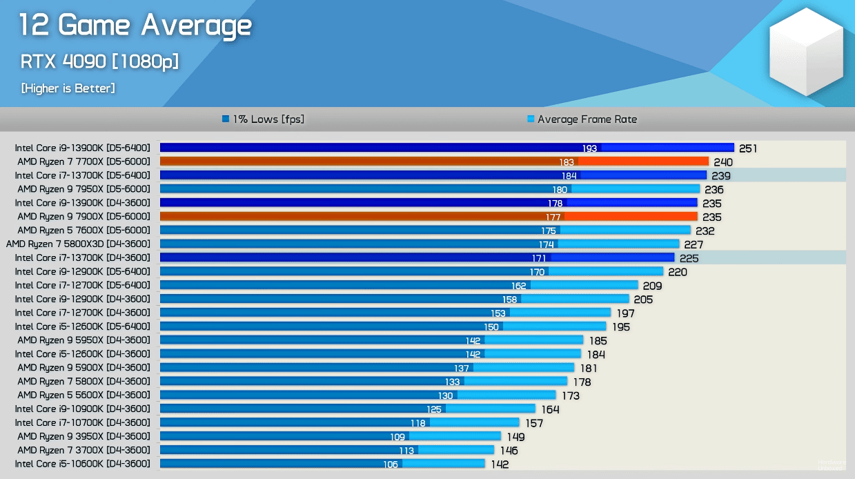 Intel i7 13700K 12 Game average