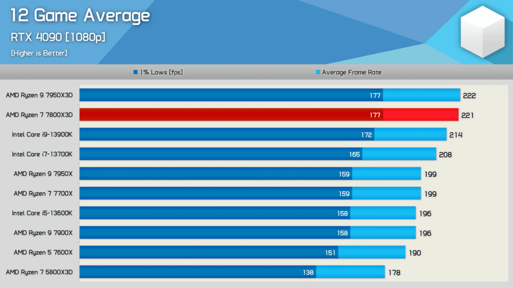 Ryzen 7 7800X3D Vs i9 13900K and R9 7950X3D
