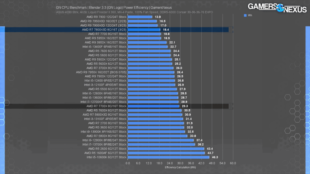 Ryzen 7 7800X3D power efficiency rating