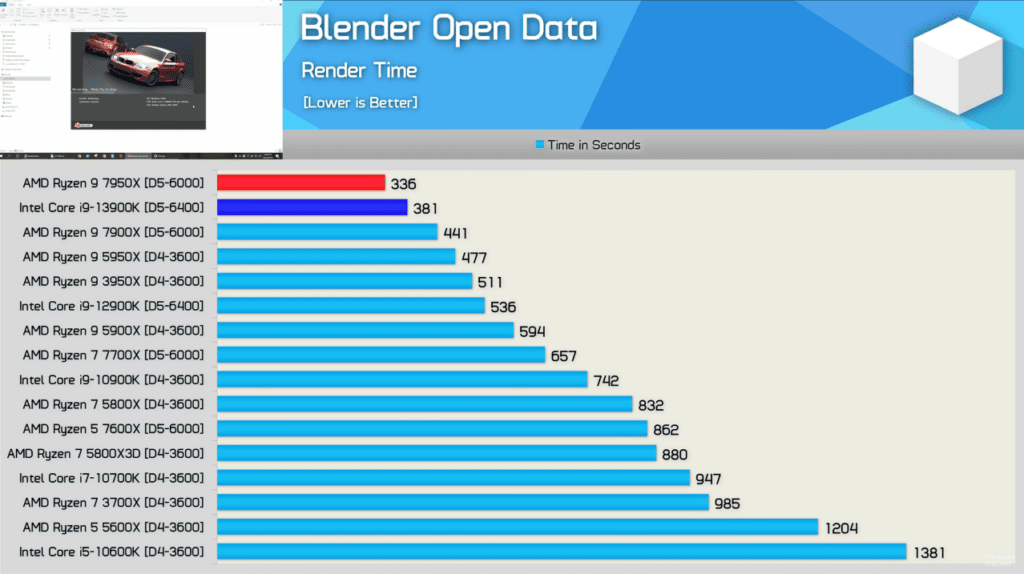 Ryzen 7950X in Blender Open Data HU